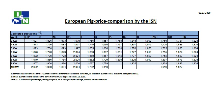 Τιμές χοιρινών στην Ευρώπη έως την 10η εβδομάδα του 2020